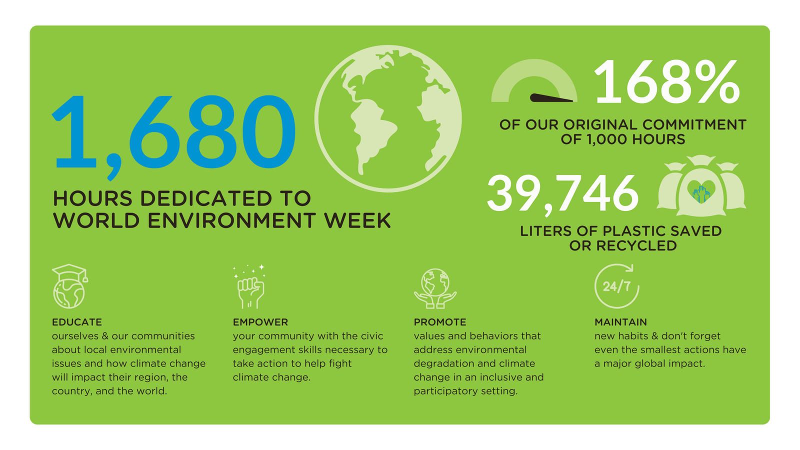 World Environment Week Raising awareness and promoting sustainability